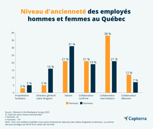 Graphique du Niveau d'ancienneté des employés hommes et femmes au Québec.